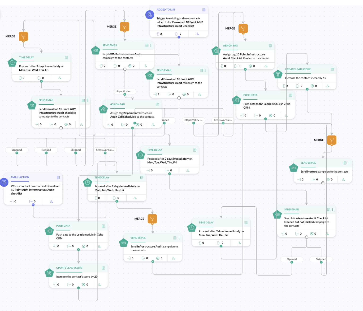 ABM Tech Stack Framework | Effective Data Orchestration Guide - Orbient ...