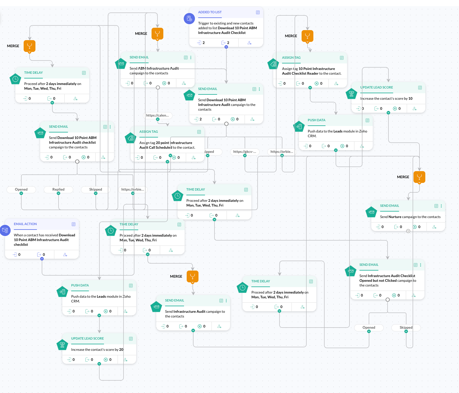 ABM Tech Stack Framework | Effective Data Orchestration Guide - Orbient ...