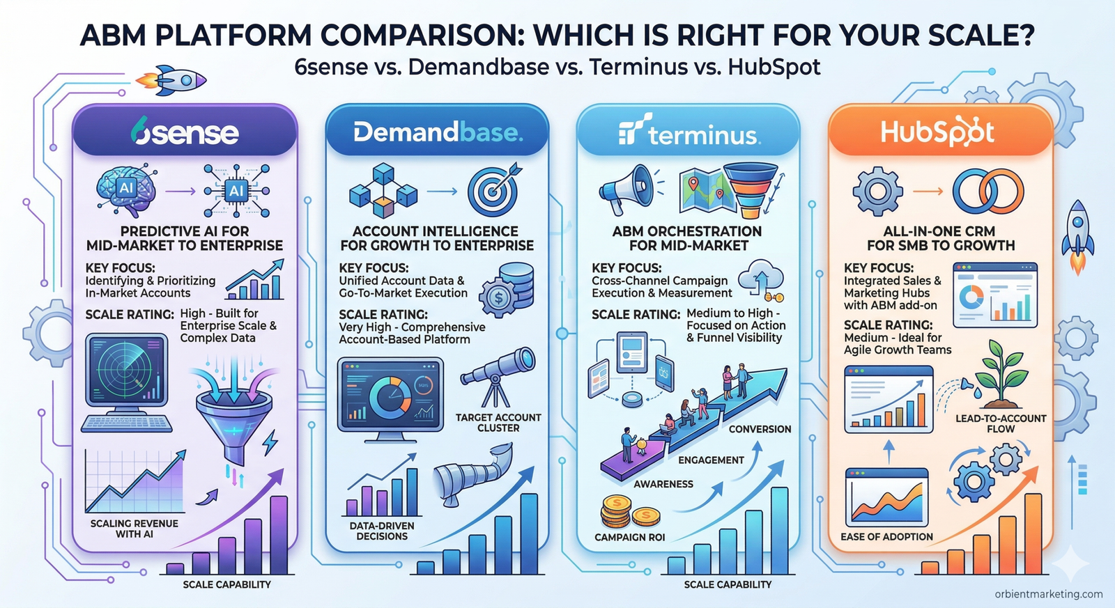 Platform-comparison-6sense-vs-demandbase-vs-terminus-vs-hubspot-which-is-right-for-your-scale