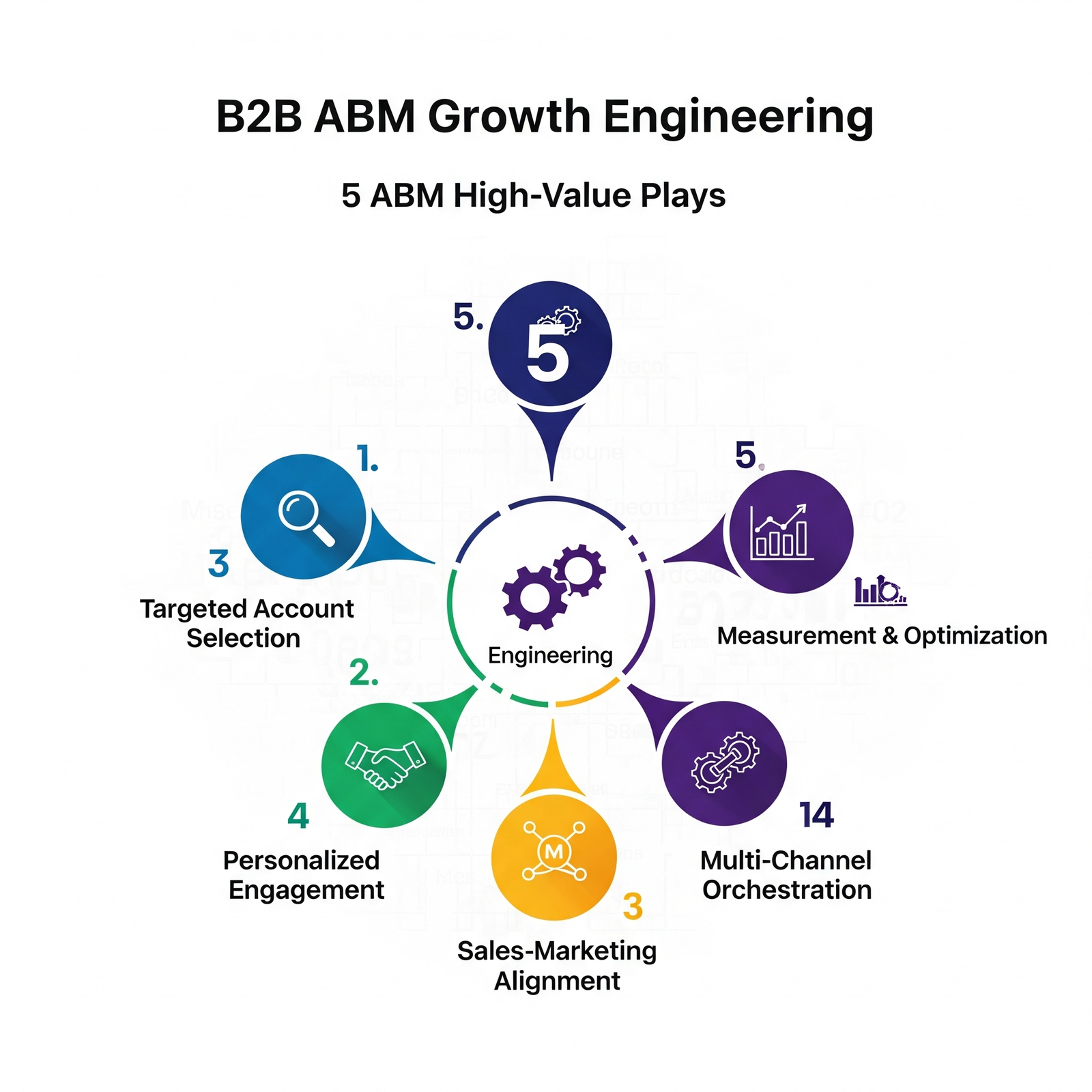 B2B ABM Growth Engineering 5 High Value Plays