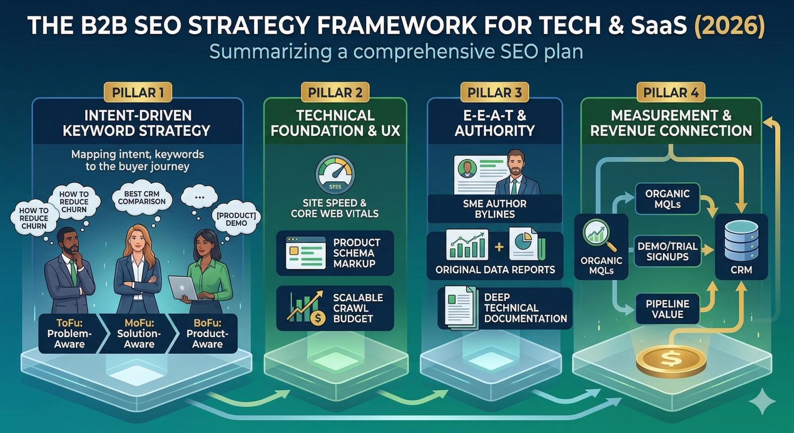 B2B SaaS SEO | Orbient Marketing