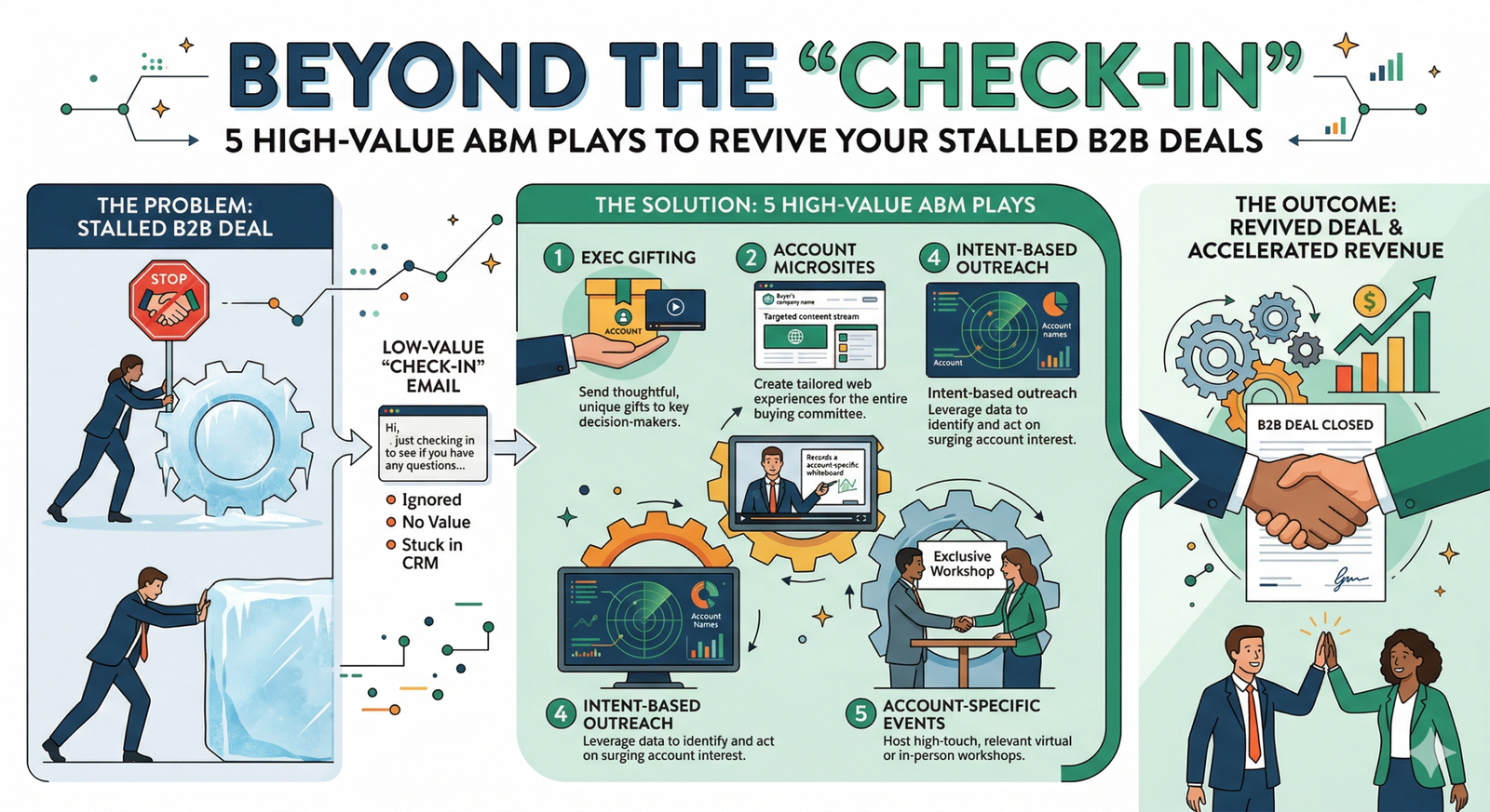 Beyond the "Check-In": 5 High-Value ABM Plays to Revive Your Stalled B2B Deals