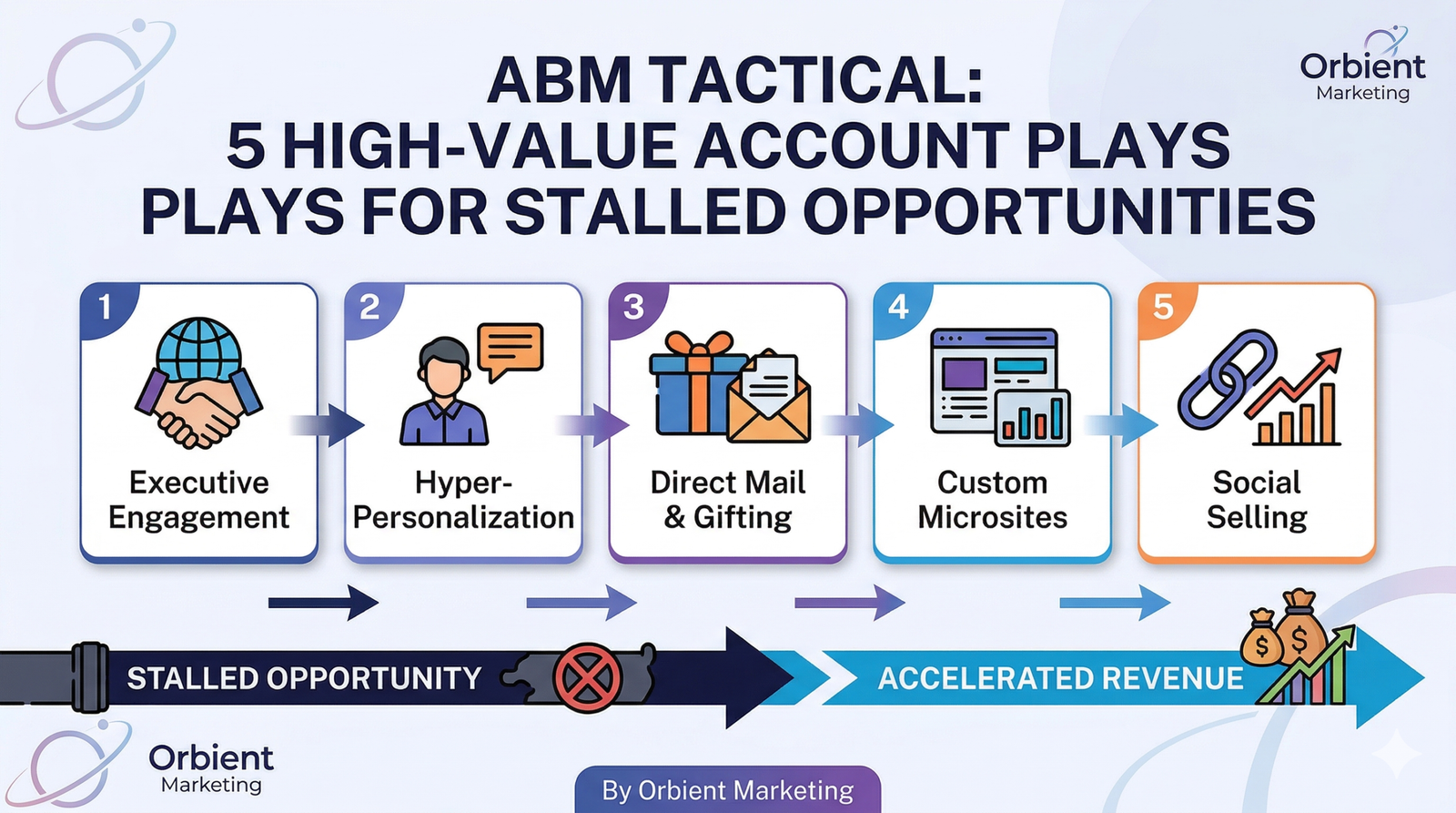 Orbient Marketing | ABM-tactical-5-high-value-account-plays-for-stalled-opportunities